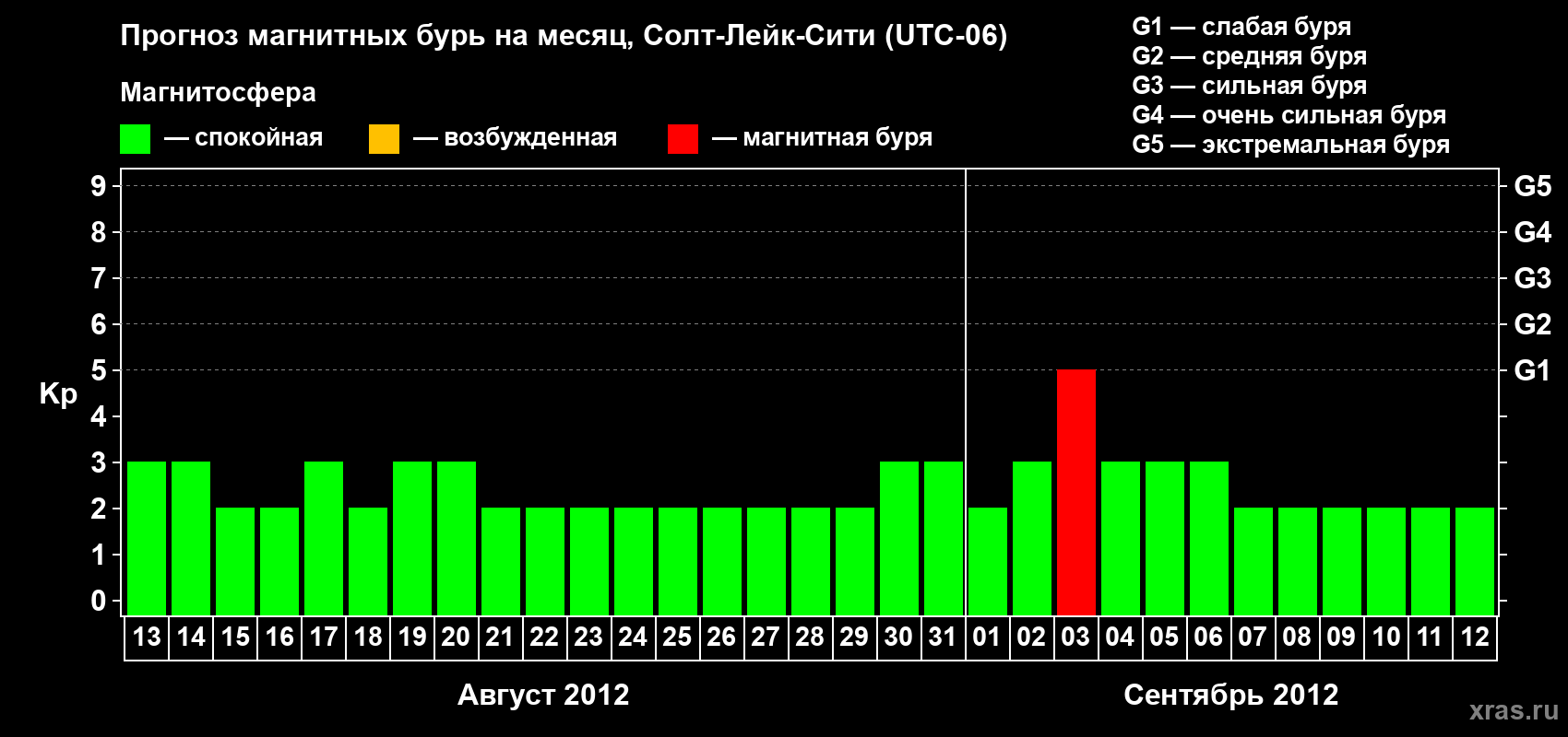 Прогноз максимального суточного геомагнитного индекса Kp на <b>1 месяц</b> (31 день) <b>с 13 августа по 12 сентября 2012 г</b>