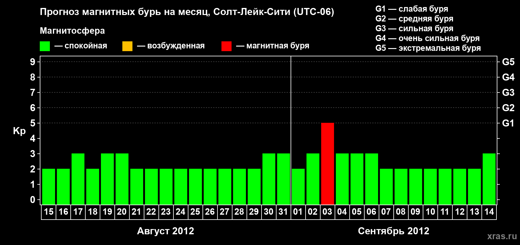 Прогноз максимального суточного геомагнитного индекса Kp на <b>1 месяц</b> (31 день) <b>с 15 августа по 14 сентября 2012 г</b>