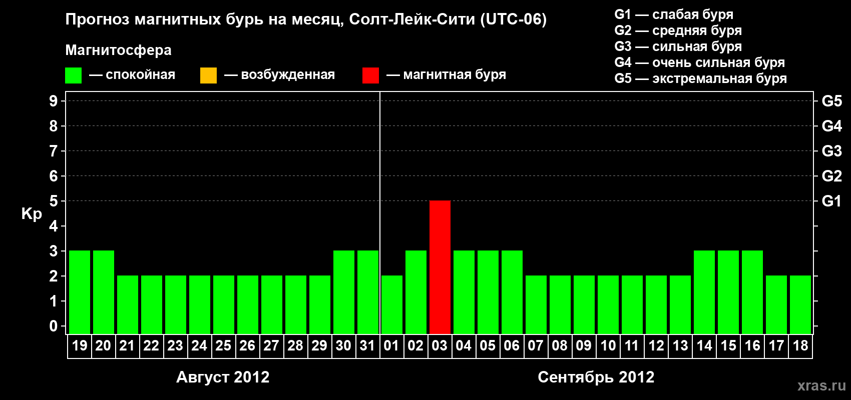 Прогноз максимального суточного геомагнитного индекса Kp на <b>1 месяц</b> (31 день) <b>с 19 августа по 18 сентября 2012 г</b>