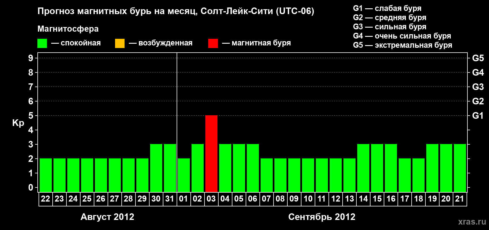 Прогноз максимального суточного геомагнитного индекса Kp на <b>1 месяц</b> (31 день) <b>с 22 августа по 21 сентября 2012 г</b>