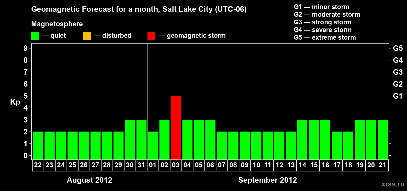 Forecast of the daily maximal value of geomagnetic index Kp for <b>1 month</b> (31 days) <b>from Aug 22, 2012 to Sep 21, 2012</b>