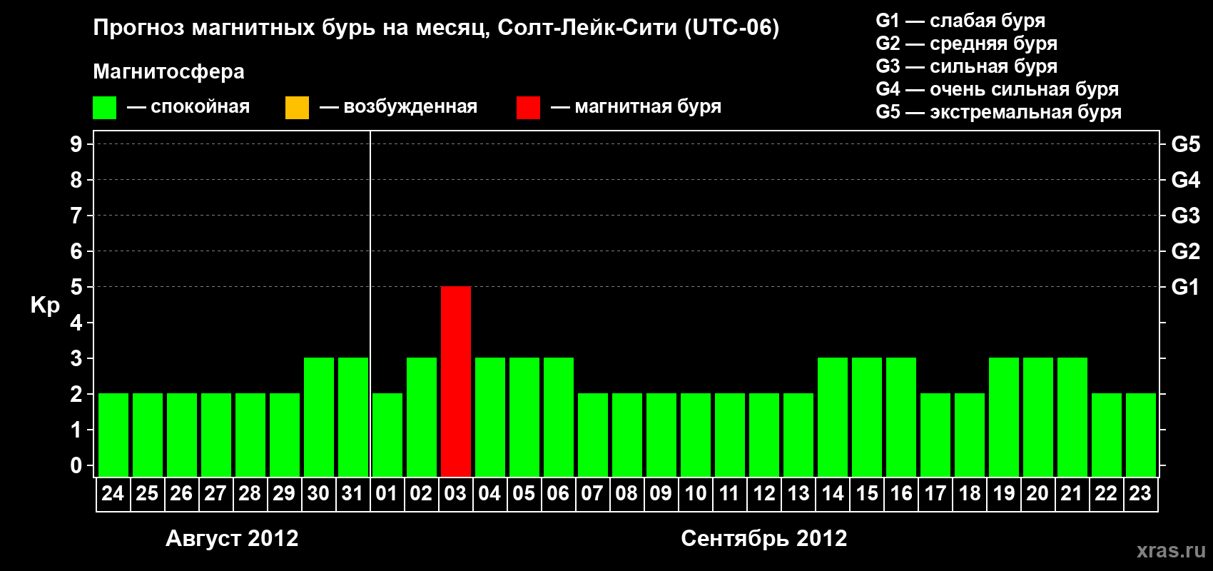 Прогноз максимального суточного геомагнитного индекса Kp на <b>1 месяц</b> (31 день) <b>с 24 августа по 23 сентября 2012 г</b>