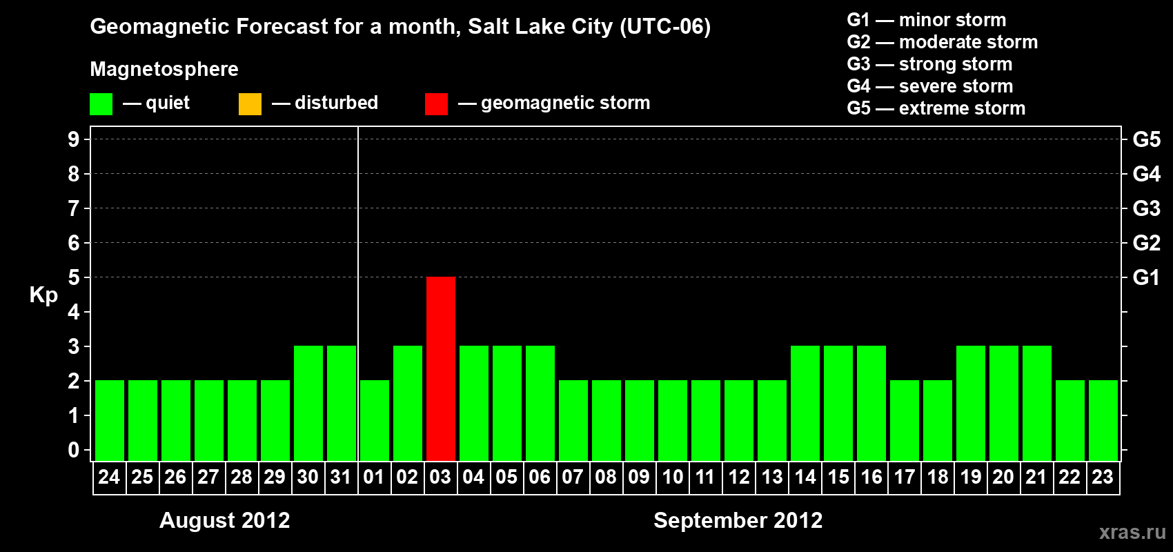 Forecast of the daily maximal value of geomagnetic index Kp for <b>1 month</b> (31 days) <b>from Aug 24, 2012 to Sep 23, 2012</b>
