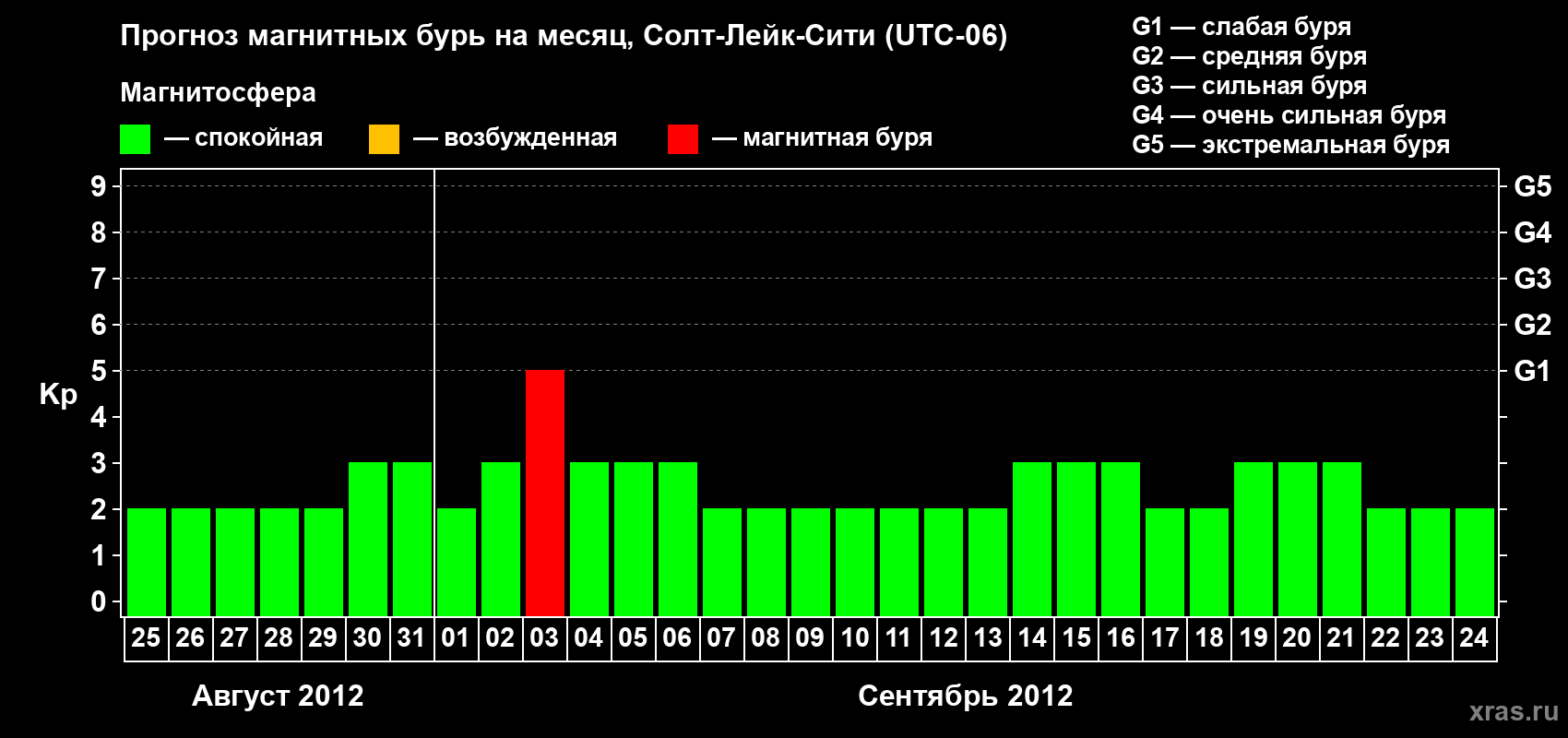 Прогноз максимального суточного геомагнитного индекса Kp на <b>1 месяц</b> (31 день) <b>с 25 августа по 24 сентября 2012 г</b>