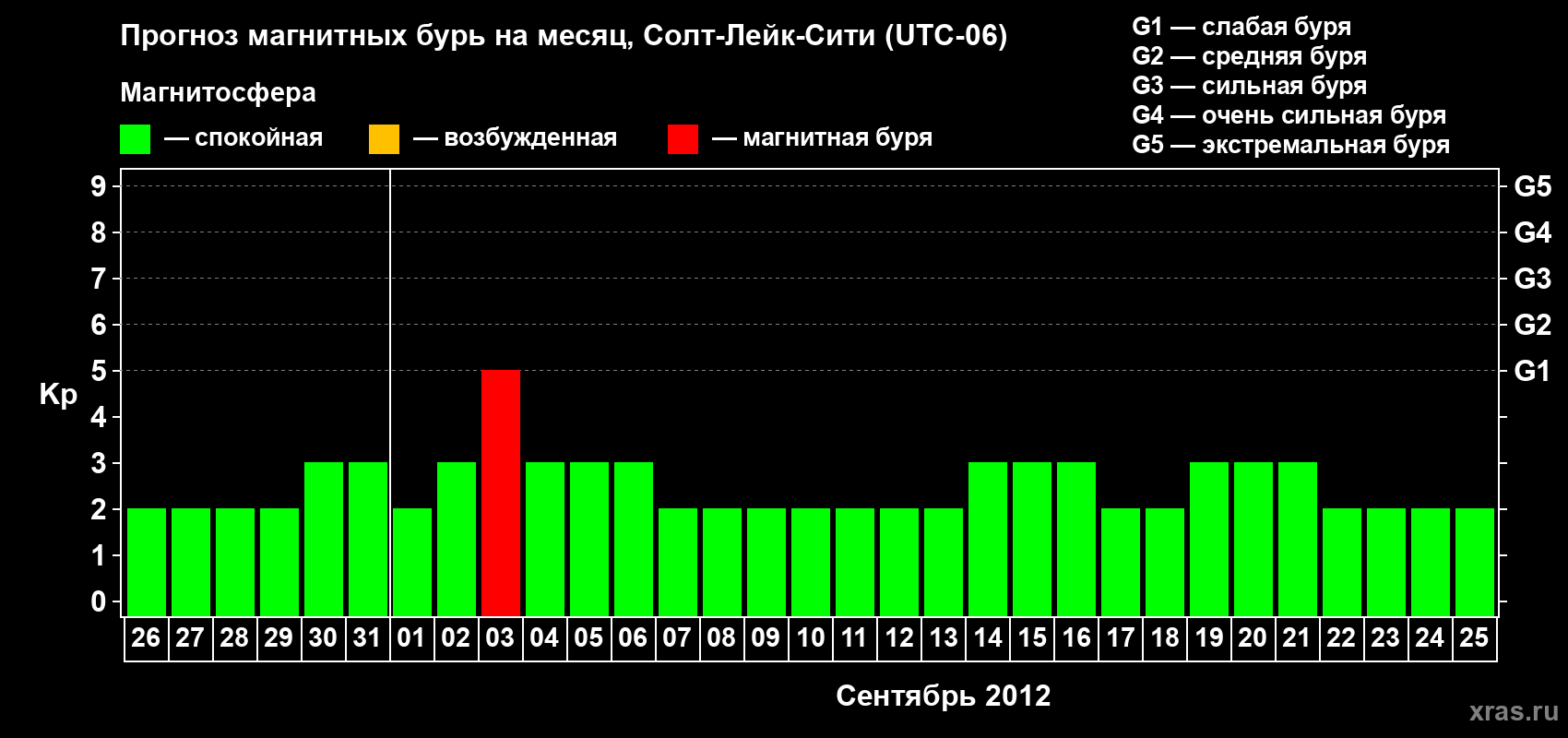 Прогноз максимального суточного геомагнитного индекса Kp на <b>1 месяц</b> (31 день) <b>с 26 августа по 25 сентября 2012 г</b>