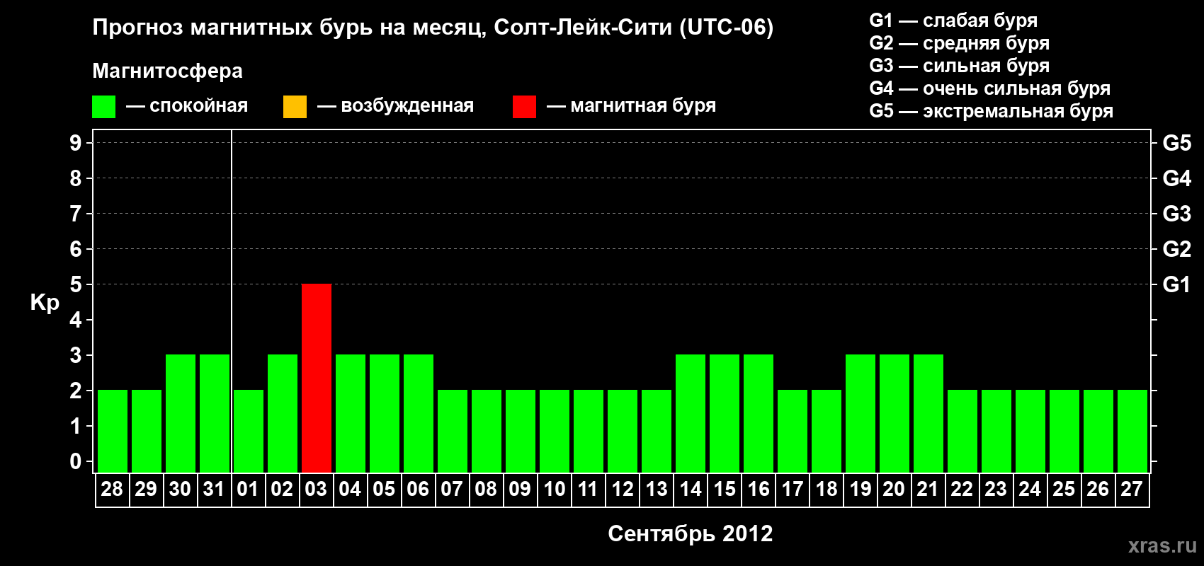 Прогноз максимального суточного геомагнитного индекса Kp на <b>1 месяц</b> (31 день) <b>с 28 августа по 27 сентября 2012 г</b>