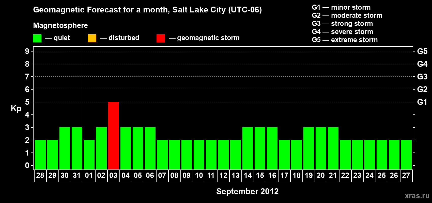 Forecast of the daily maximal value of geomagnetic index Kp for <b>1 month</b> (31 days) <b>from Aug 28, 2012 to Sep 27, 2012</b>