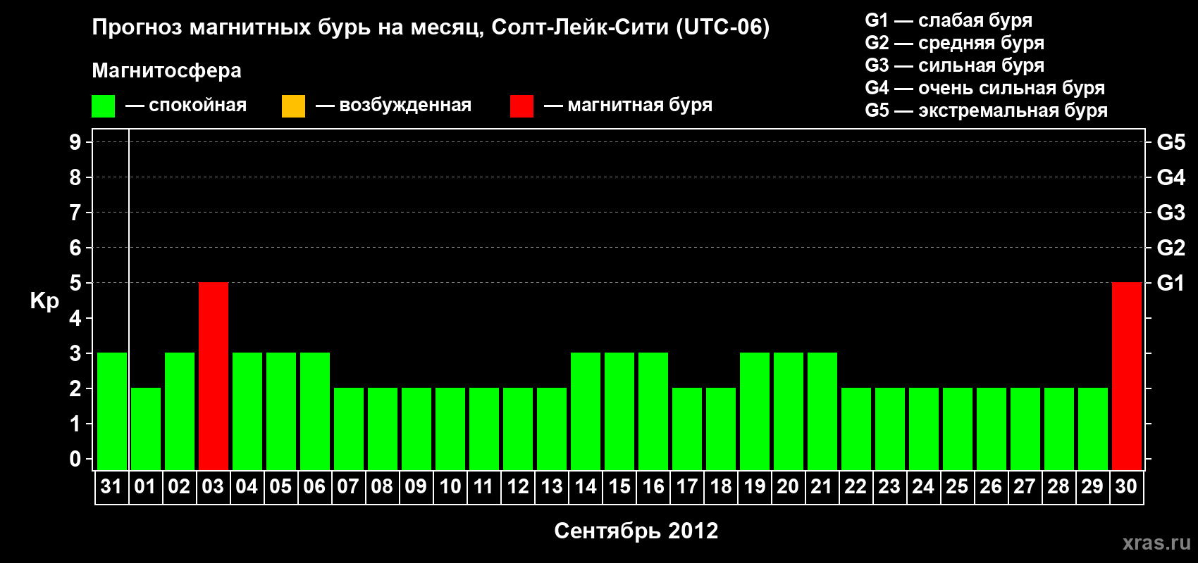 Прогноз максимального суточного геомагнитного индекса Kp на <b>1 месяц</b> (31 день) <b>с 31 августа по 30 сентября 2012 г</b>