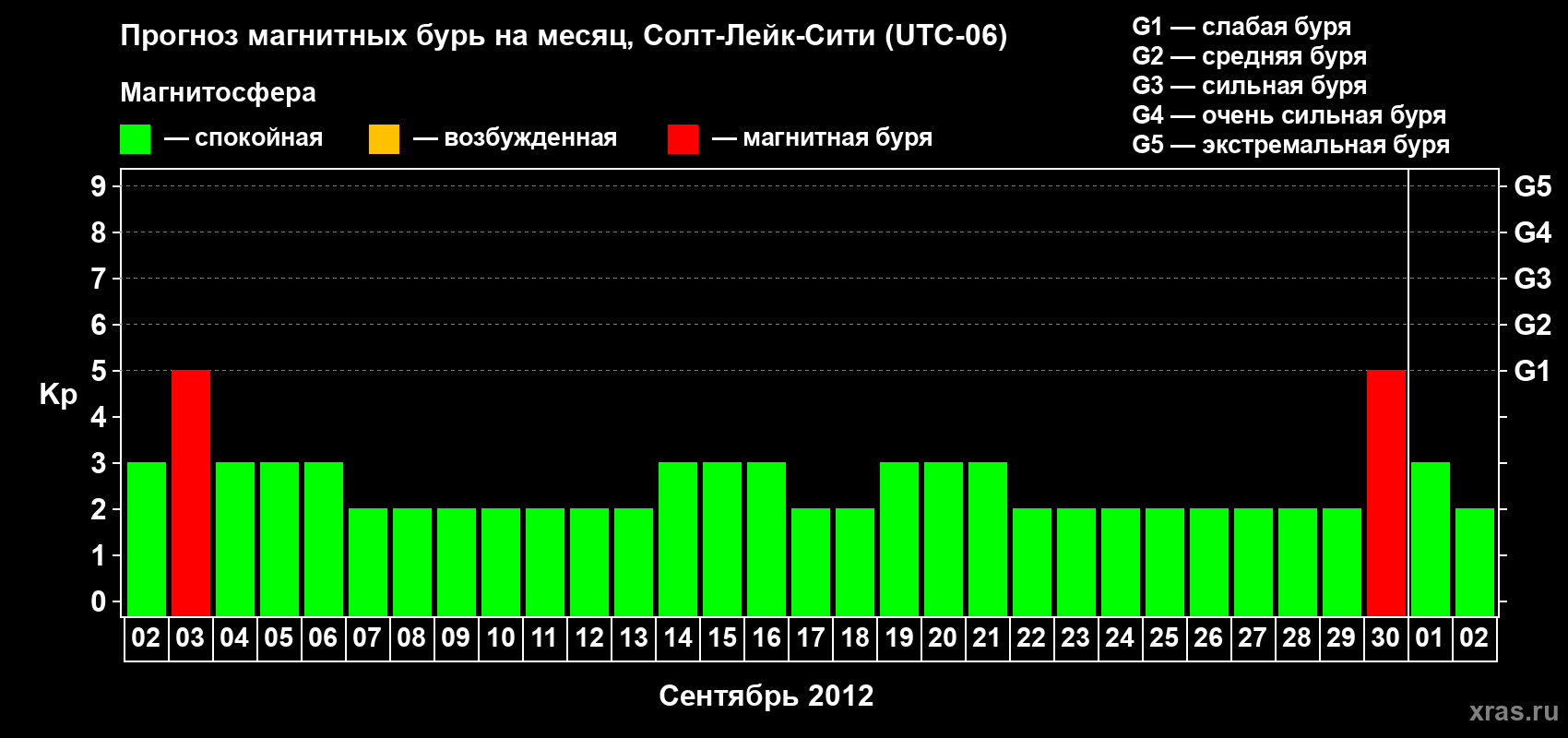 Прогноз максимального суточного геомагнитного индекса Kp на <b>1 месяц</b> (31 день) <b>с 02 сентября по 02 октября 2012 г</b>