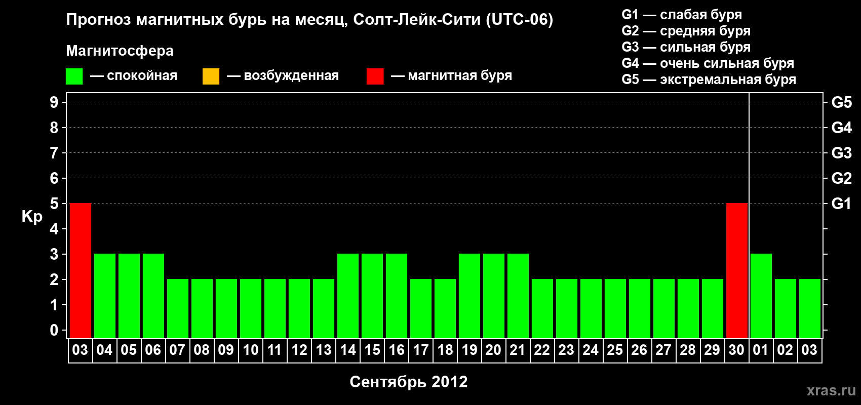 Прогноз максимального суточного геомагнитного индекса Kp на <b>1 месяц</b> (31 день) <b>с 03 сентября по 03 октября 2012 г</b>