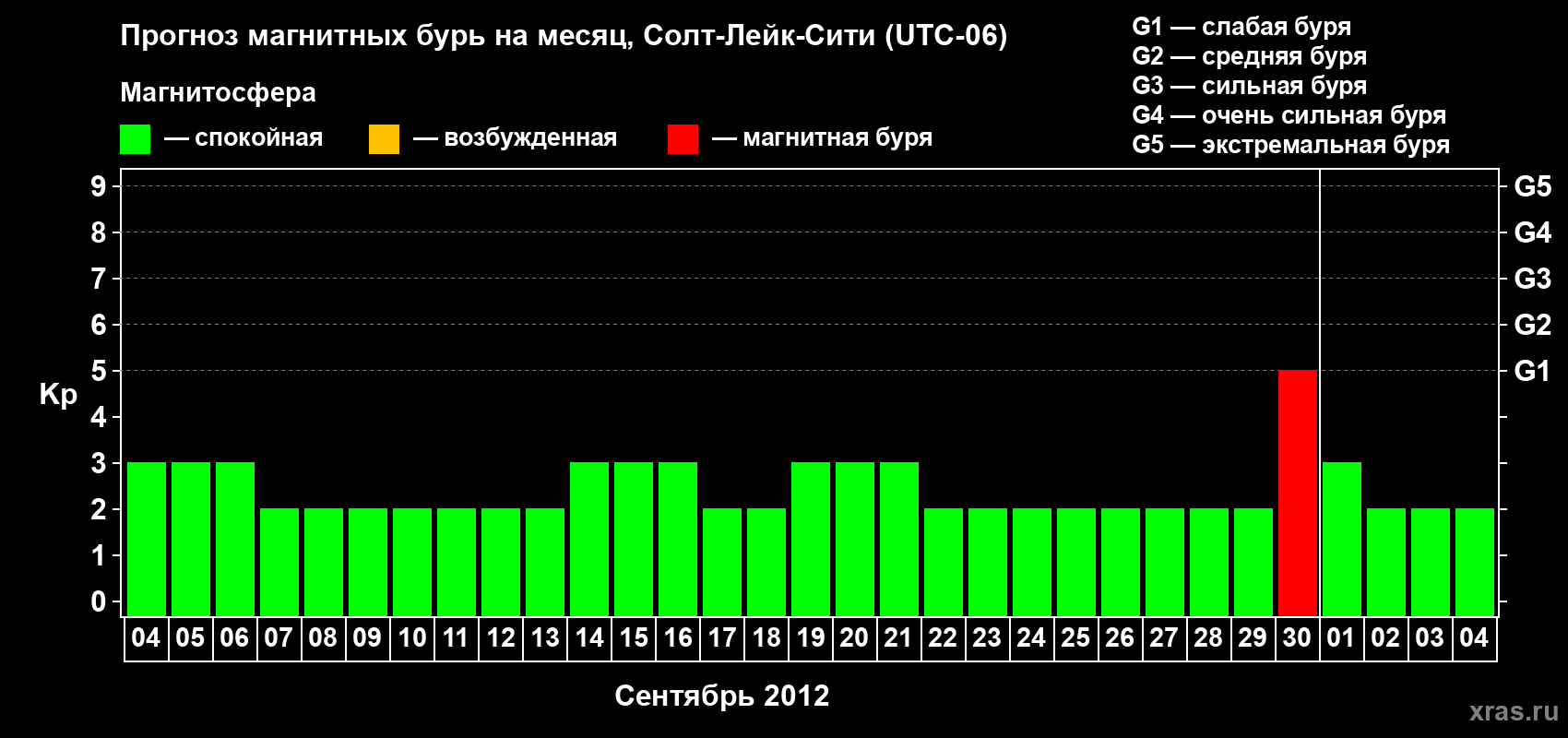 Прогноз максимального суточного геомагнитного индекса Kp на <b>1 месяц</b> (31 день) <b>с 04 сентября по 04 октября 2012 г</b>
