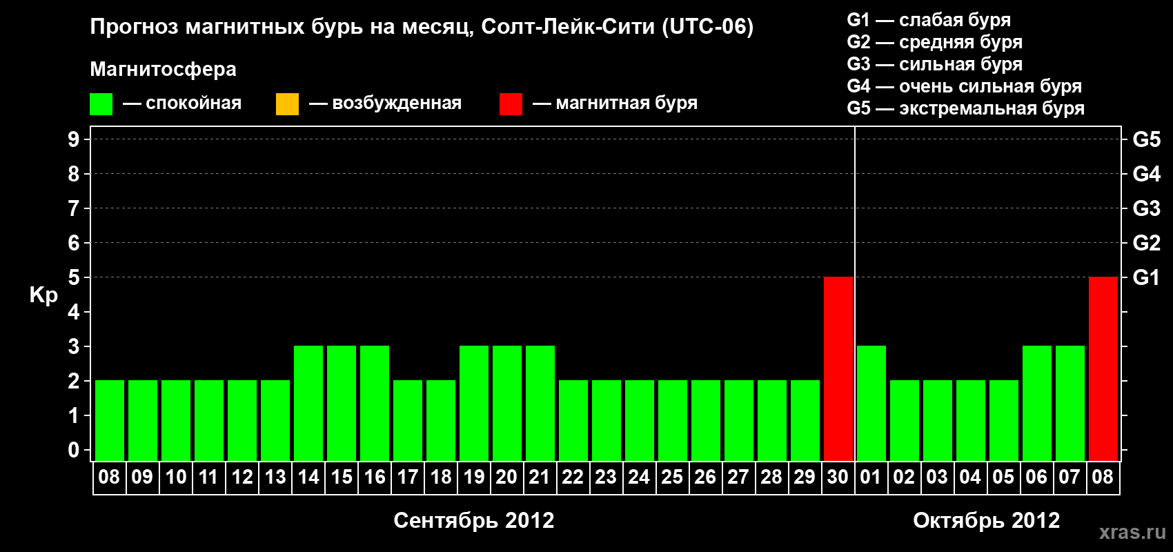 Прогноз максимального суточного геомагнитного индекса Kp на <b>1 месяц</b> (31 день) <b>с 08 сентября по 08 октября 2012 г</b>