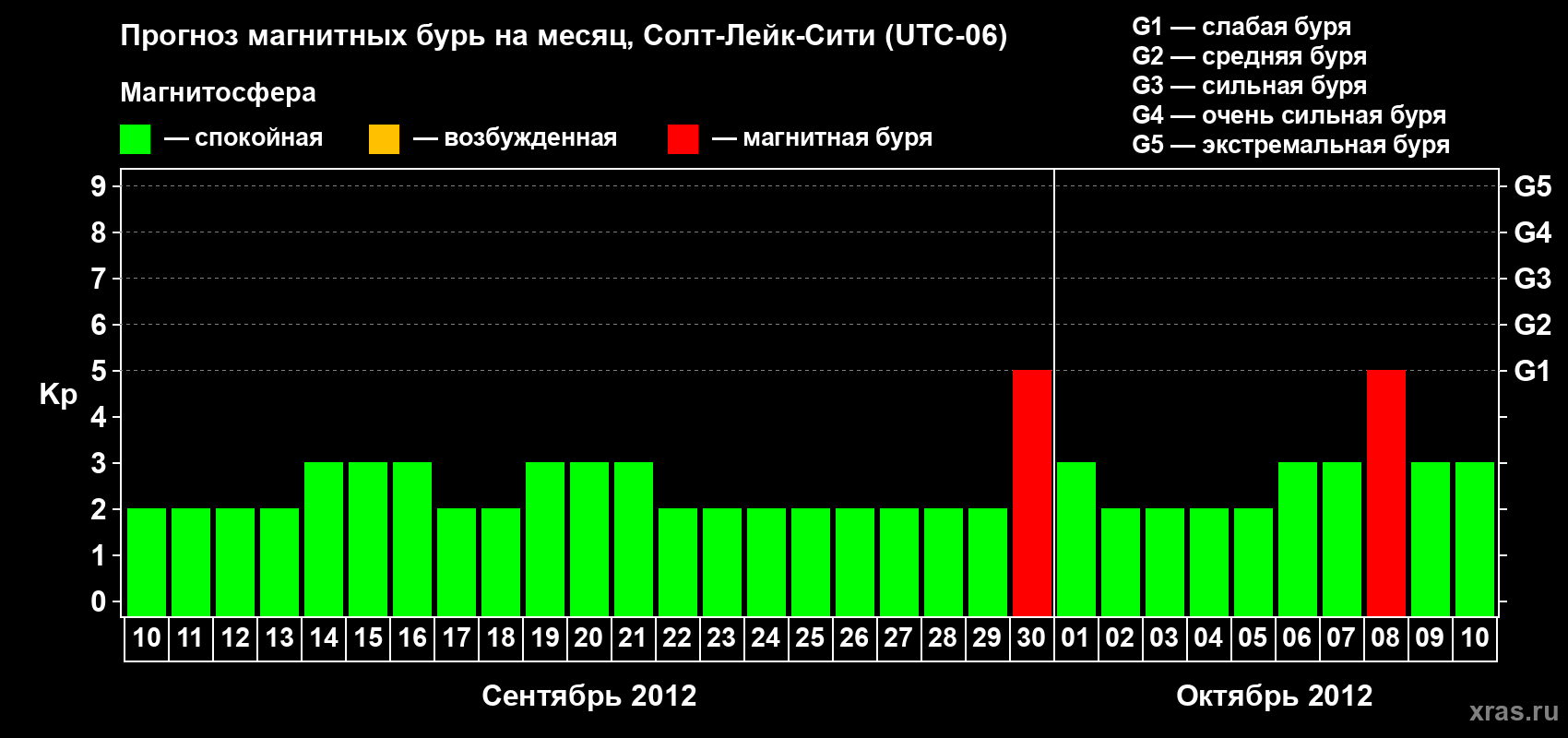 Прогноз максимального суточного геомагнитного индекса Kp на <b>1 месяц</b> (31 день) <b>с 10 сентября по 10 октября 2012 г</b>