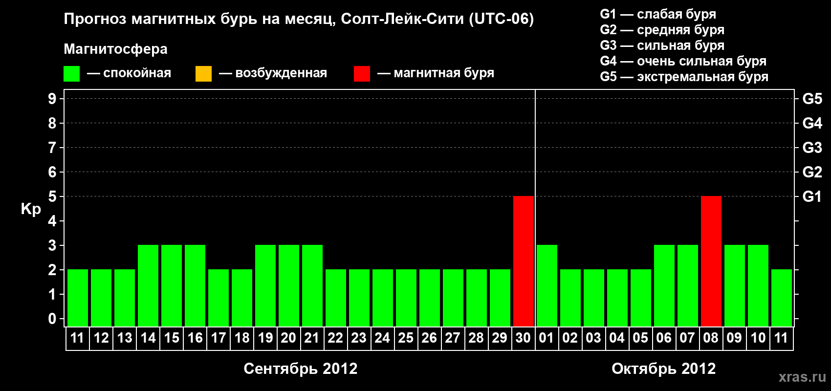 Прогноз максимального суточного геомагнитного индекса Kp на <b>1 месяц</b> (31 день) <b>с 11 сентября по 11 октября 2012 г</b>