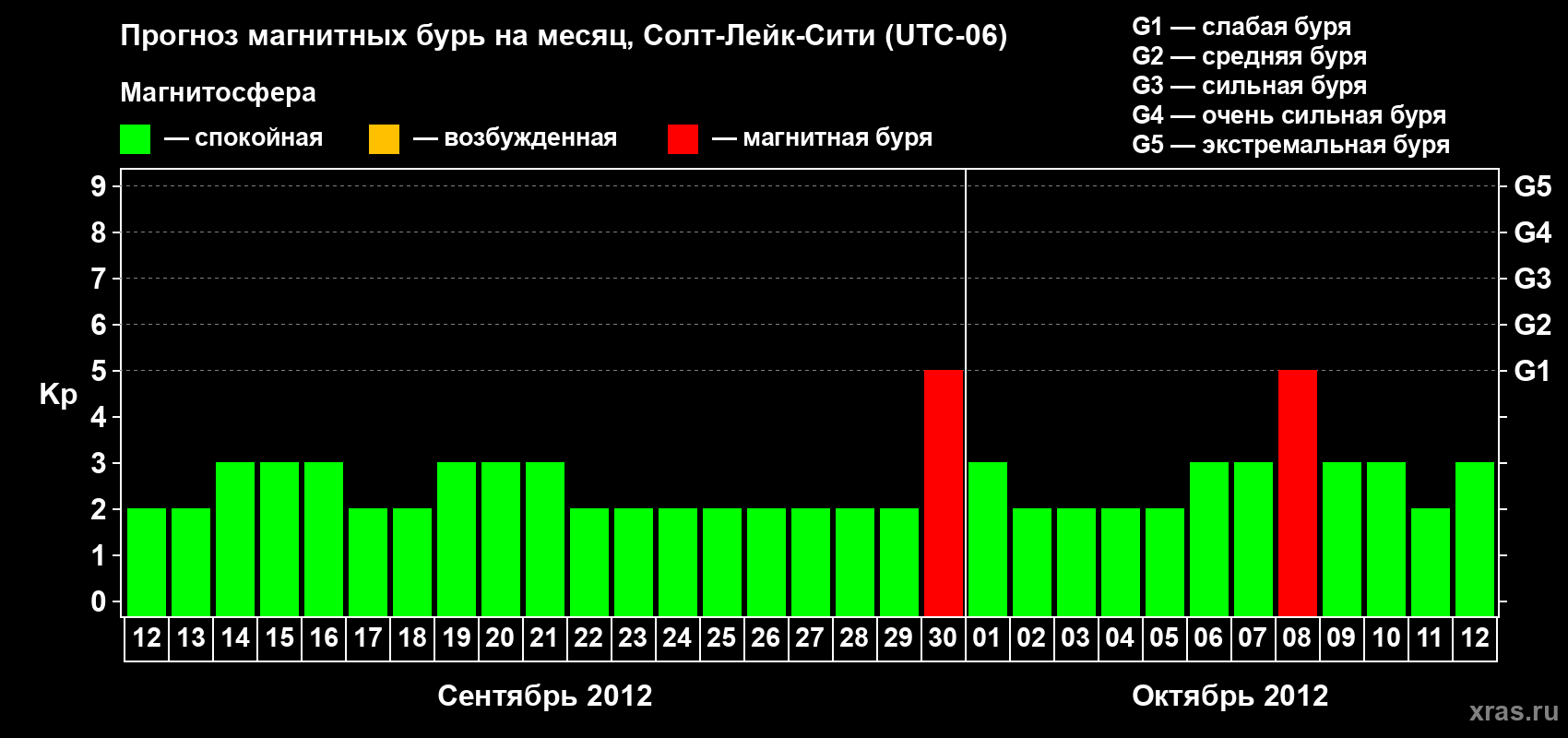 Прогноз максимального суточного геомагнитного индекса Kp на <b>1 месяц</b> (31 день) <b>с 12 сентября по 12 октября 2012 г</b>