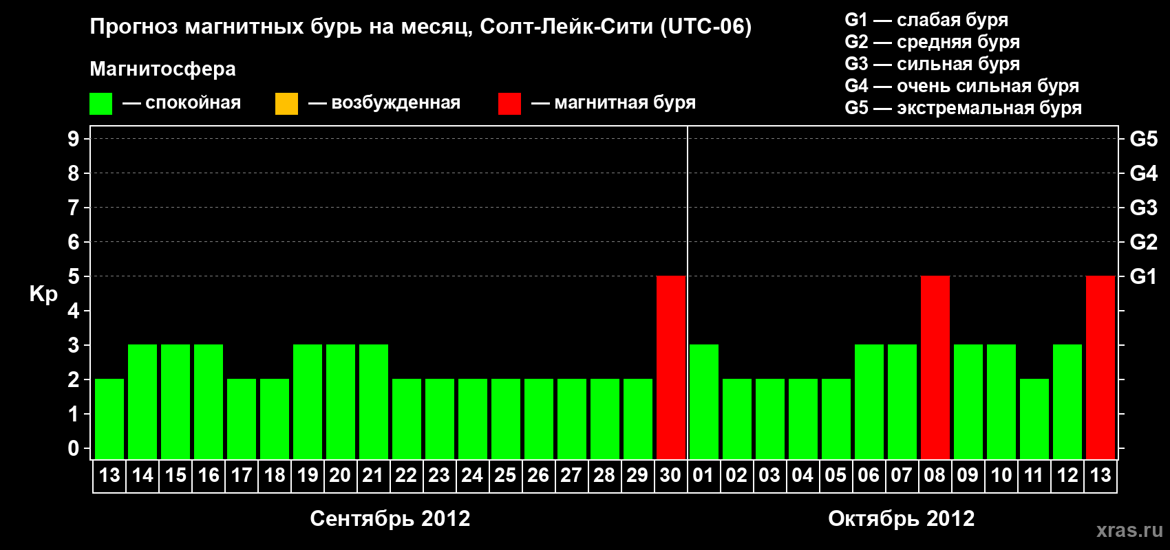 Прогноз максимального суточного геомагнитного индекса Kp на <b>1 месяц</b> (31 день) <b>с 13 сентября по 13 октября 2012 г</b>