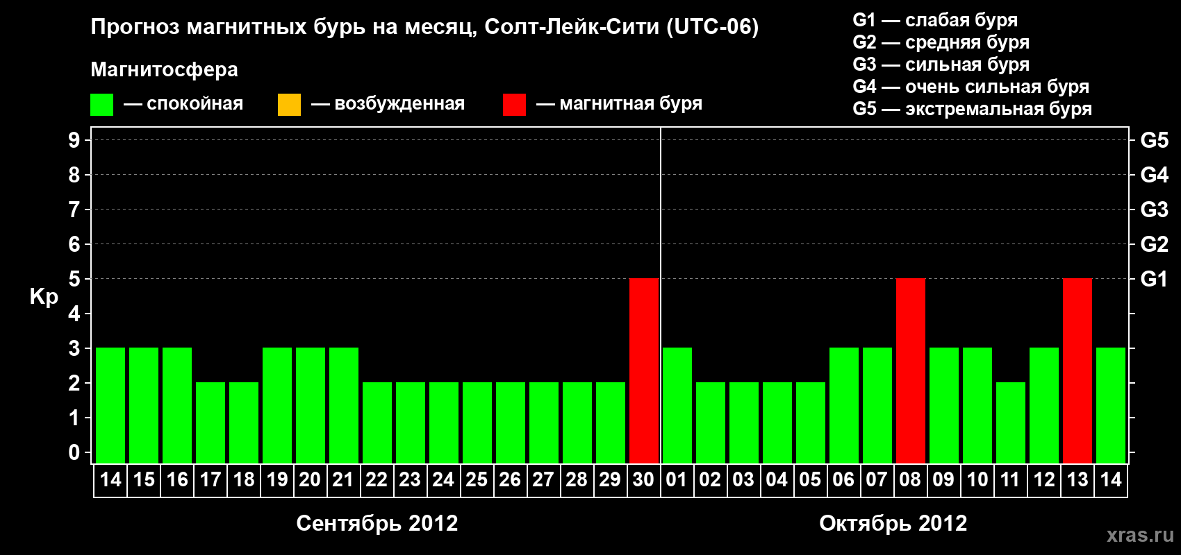 Прогноз максимального суточного геомагнитного индекса Kp на <b>1 месяц</b> (31 день) <b>с 14 сентября по 14 октября 2012 г</b>