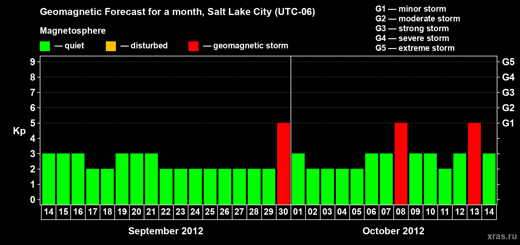 Forecast of the daily maximal value of geomagnetic index Kp for <b>1 month</b> (31 days) <b>from Sep 14, 2012 to Oct 14, 2012</b>