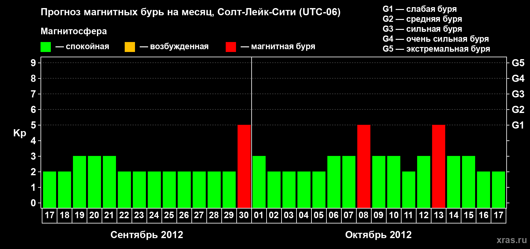 Прогноз максимального суточного геомагнитного индекса Kp на <b>1 месяц</b> (31 день) <b>с 17 сентября по 17 октября 2012 г</b>