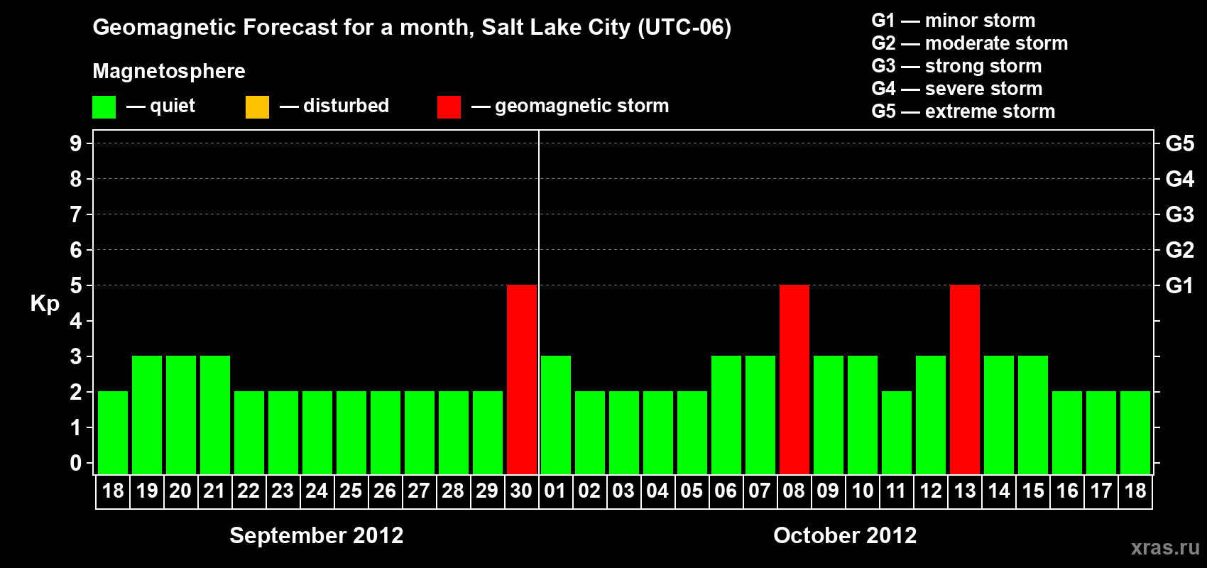 Forecast of the daily maximal value of geomagnetic index Kp for <b>1 month</b> (31 days) <b>from Sep 18, 2012 to Oct 18, 2012</b>