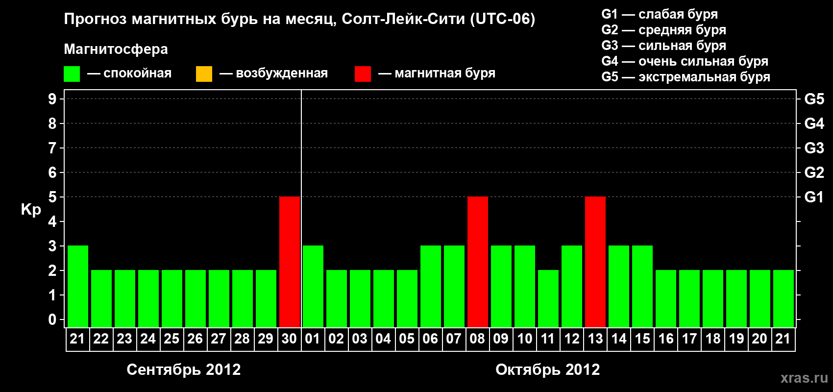 Прогноз максимального суточного геомагнитного индекса Kp на <b>1 месяц</b> (31 день) <b>с 21 сентября по 21 октября 2012 г</b>