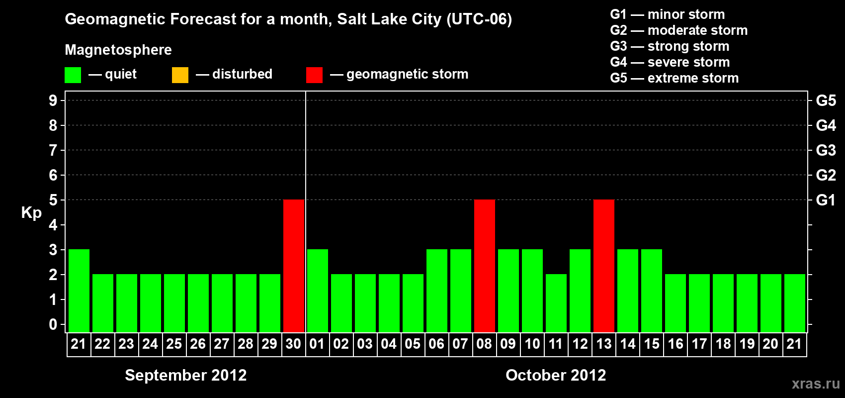 Forecast of the daily maximal value of geomagnetic index Kp for <b>1 month</b> (31 days) <b>from Sep 21, 2012 to Oct 21, 2012</b>
