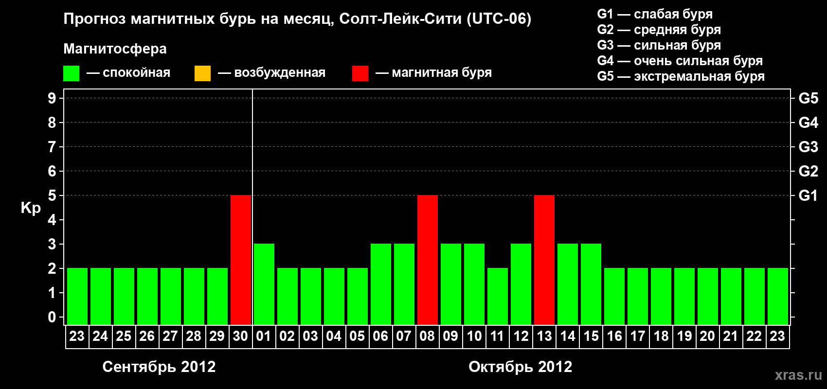 Прогноз максимального суточного геомагнитного индекса Kp на <b>1 месяц</b> (31 день) <b>с 23 сентября по 23 октября 2012 г</b>