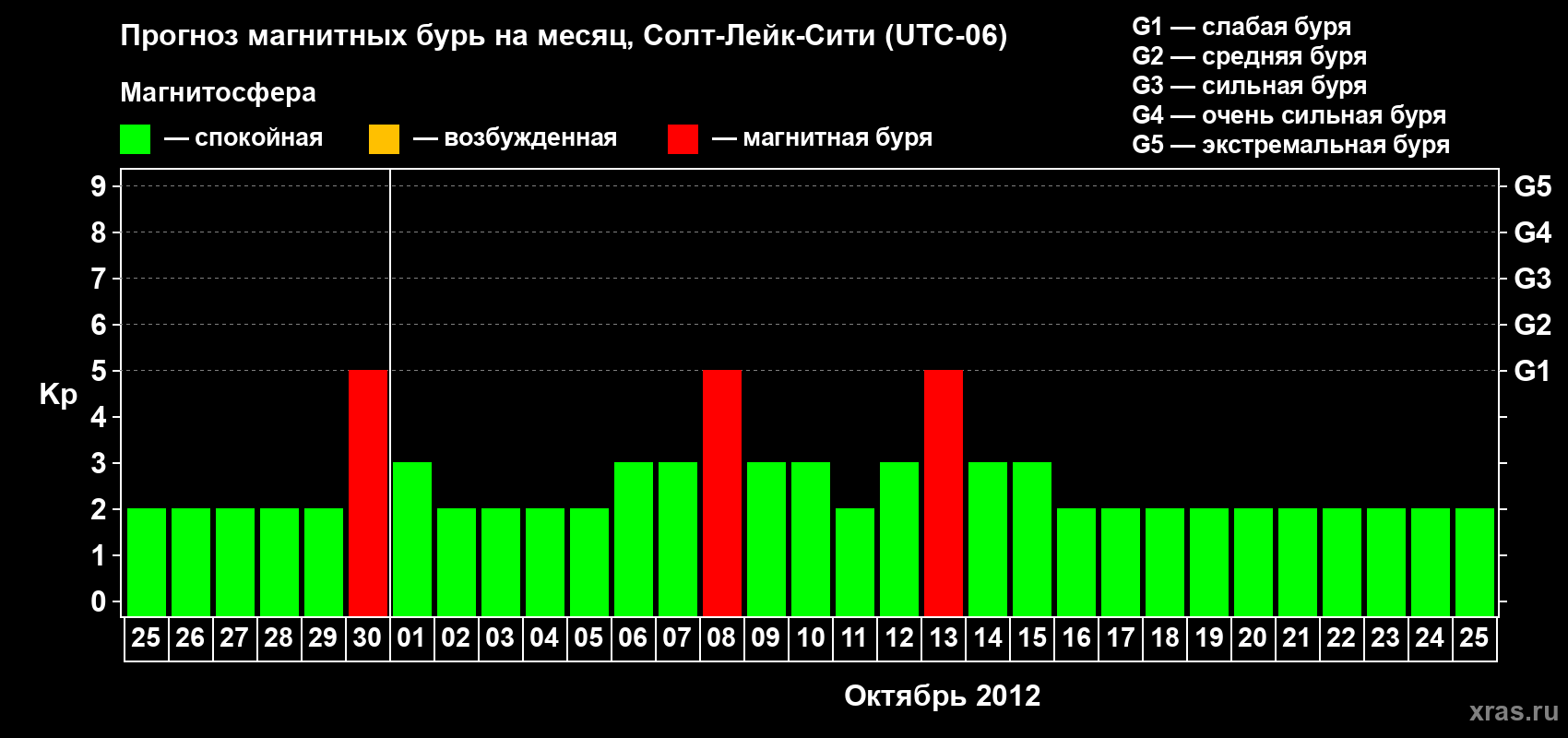 Прогноз максимального суточного геомагнитного индекса Kp на <b>1 месяц</b> (31 день) <b>с 25 сентября по 25 октября 2012 г</b>