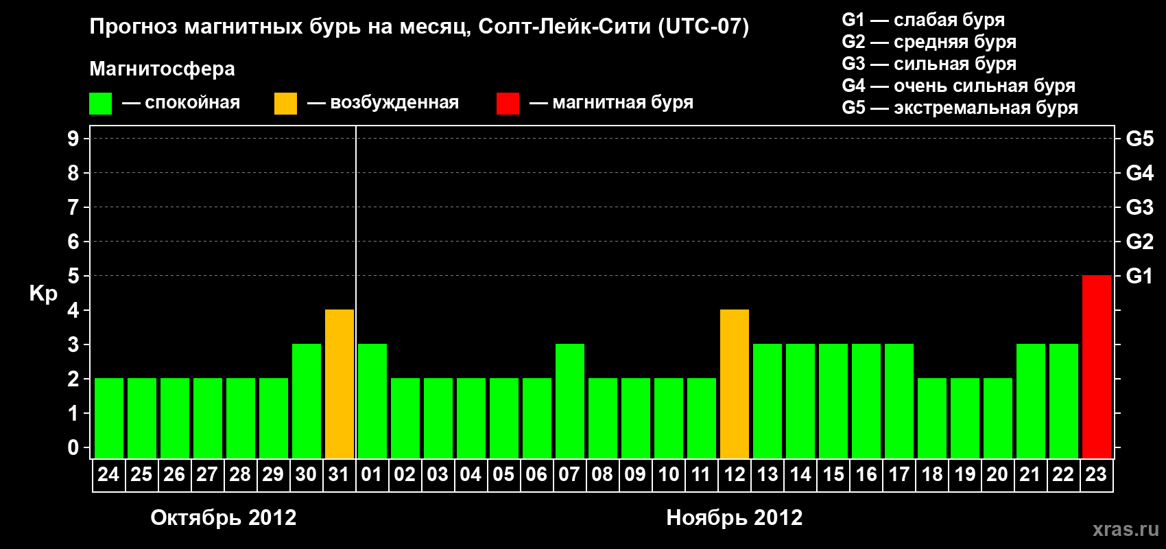 Прогноз максимального суточного геомагнитного индекса Kp на <b>1 месяц</b> (31 день) <b>с 24 октября по 23 ноября 2012 г</b>