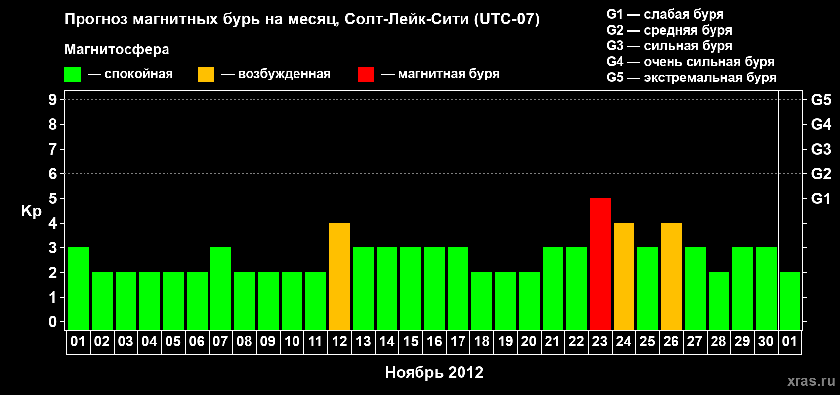 Прогноз максимального суточного геомагнитного индекса Kp на <b>1 месяц</b> (31 день) <b>с 01 ноября по 01 декабря 2012 г</b>