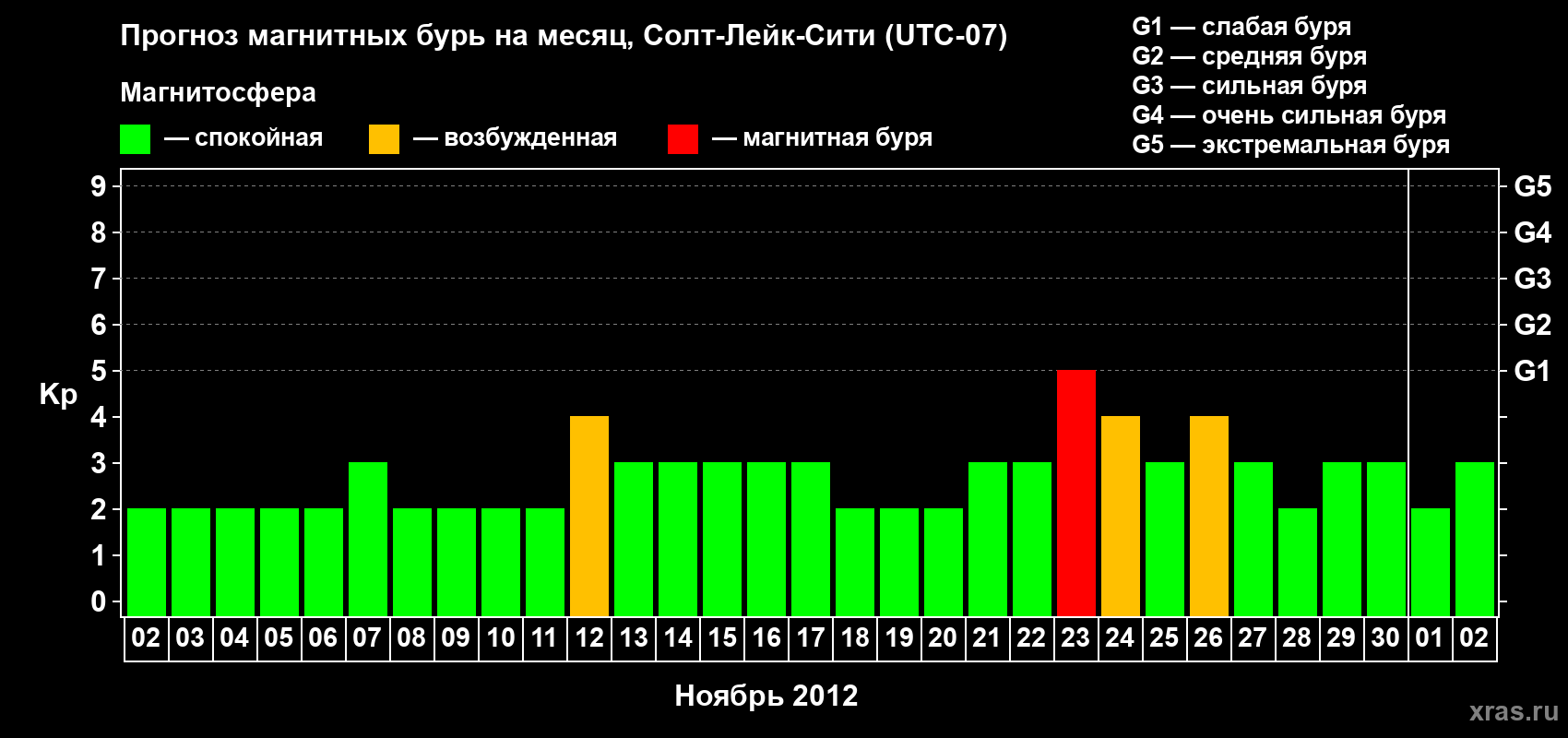 Прогноз максимального суточного геомагнитного индекса Kp на <b>1 месяц</b> (31 день) <b>с 02 ноября по 02 декабря 2012 г</b>