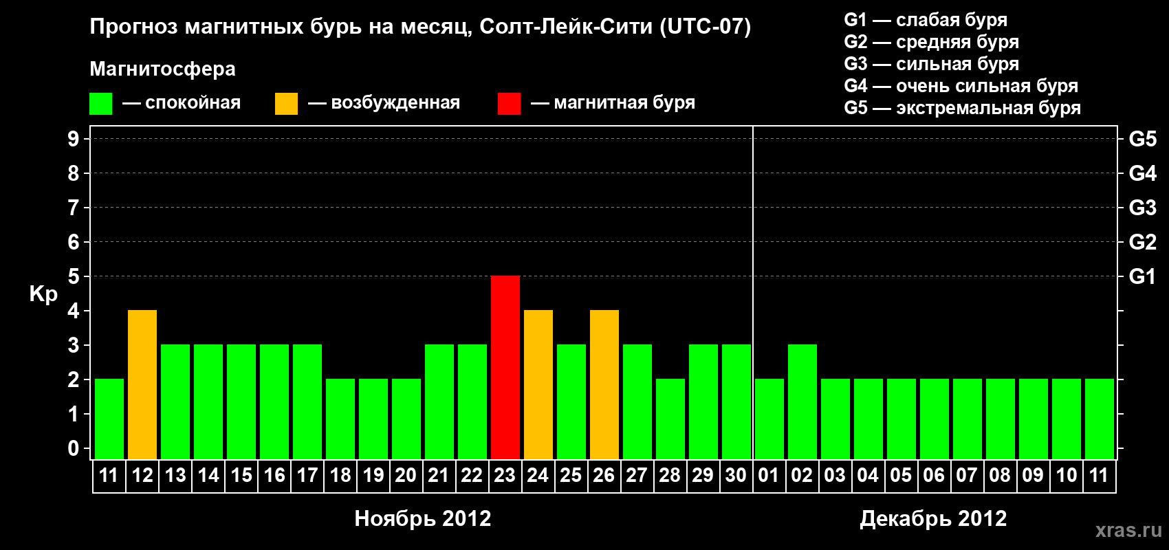 Прогноз максимального суточного геомагнитного индекса Kp на <b>1 месяц</b> (31 день) <b>с 11 ноября по 11 декабря 2012 г</b>