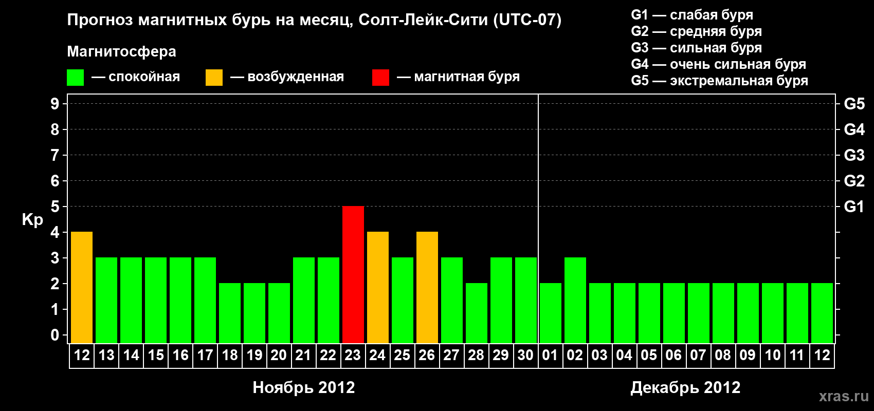 Прогноз максимального суточного геомагнитного индекса Kp на <b>1 месяц</b> (31 день) <b>с 12 ноября по 12 декабря 2012 г</b>
