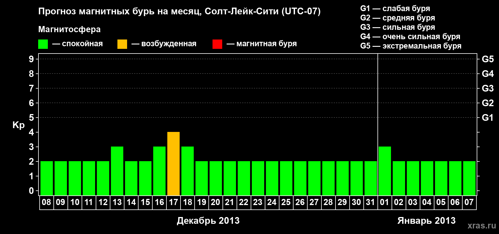 Прогноз максимального суточного геомагнитного индекса Kp на <b>1 месяц</b> (31 день) <b>с 08 декабря 2012 г по 07 января 2013 г</b>