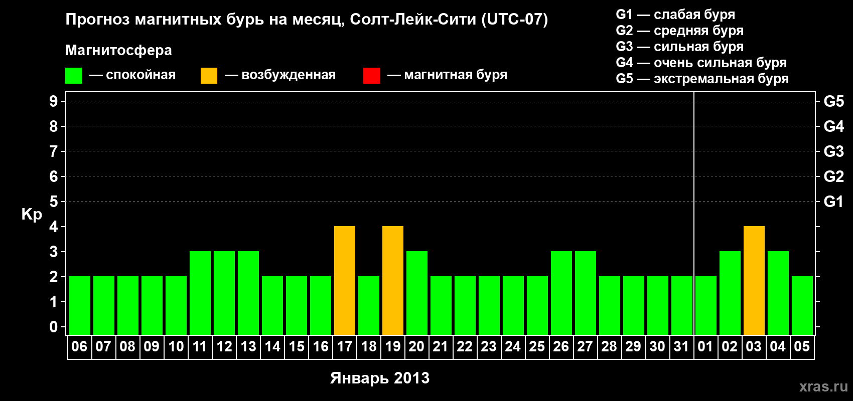 Прогноз максимального суточного геомагнитного индекса Kp на <b>1 месяц</b> (31 день) <b>с 06 января по 05 февраля 2013 г</b>