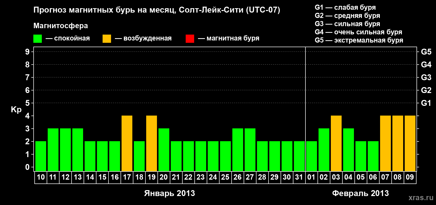 Прогноз максимального суточного геомагнитного индекса Kp на <b>1 месяц</b> (31 день) <b>с 10 января по 09 февраля 2013 г</b>