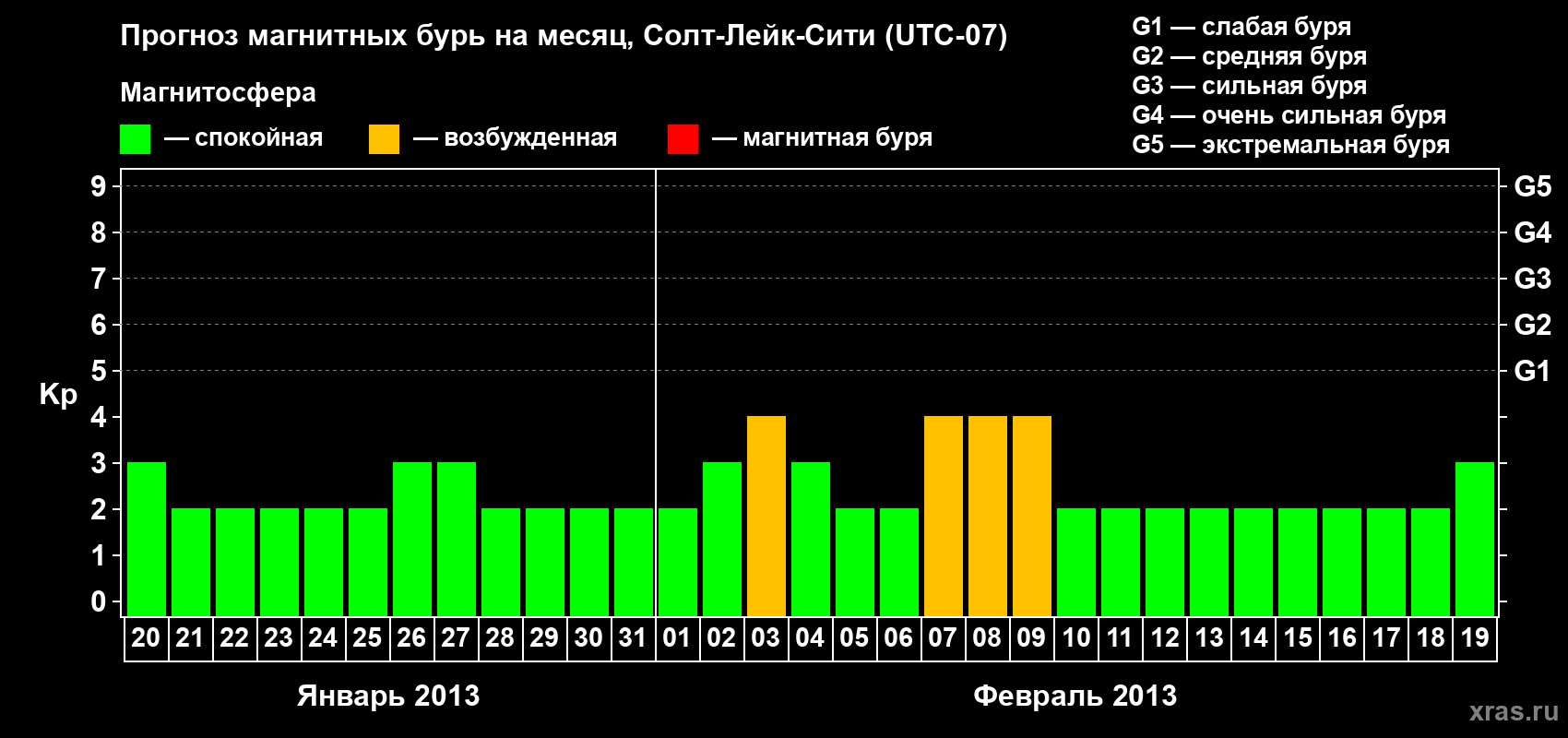 Прогноз максимального суточного геомагнитного индекса Kp на <b>1 месяц</b> (31 день) <b>с 20 января по 19 февраля 2013 г</b>