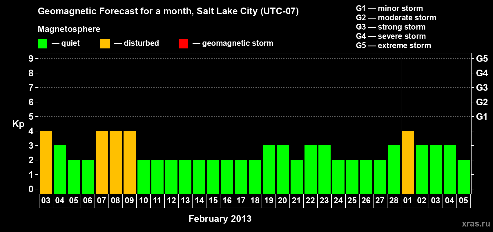 Forecast of the daily maximal value of geomagnetic index Kp for <b>1 month</b> (31 days) <b>from Feb 03, 2013 to Mar 05, 2013</b>