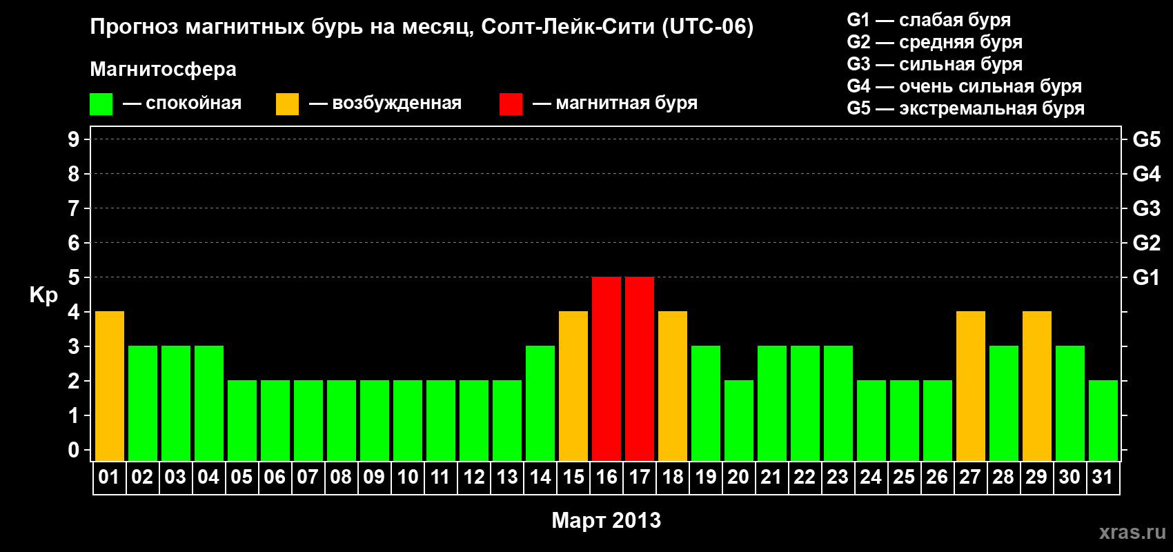 Прогноз максимального суточного геомагнитного индекса Kp на <b>1 месяц</b> (31 день) <b>с 01 марта по 31 марта 2013 г</b>
