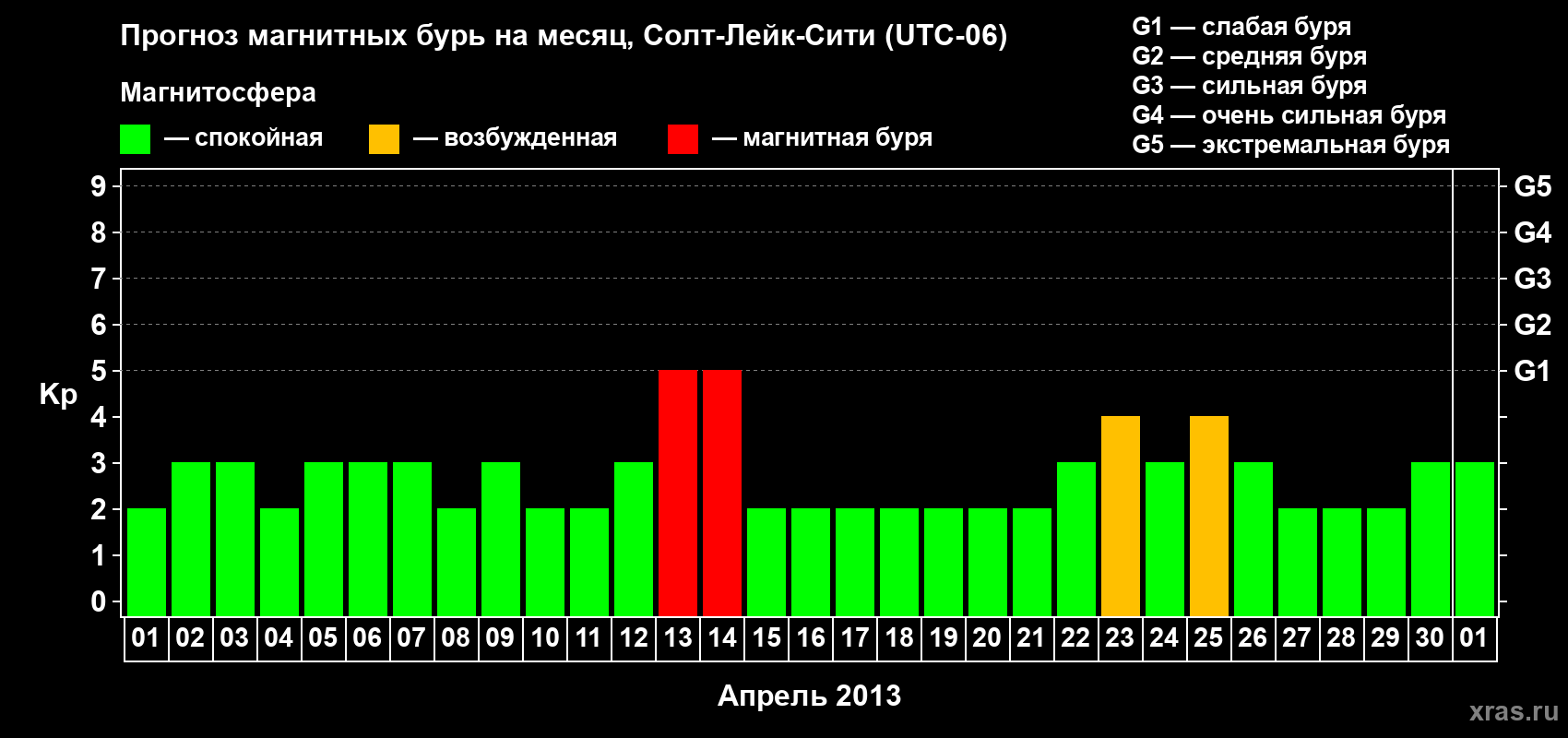 Прогноз максимального суточного геомагнитного индекса Kp на <b>1 месяц</b> (31 день) <b>с 01 апреля по 01 мая 2013 г</b>