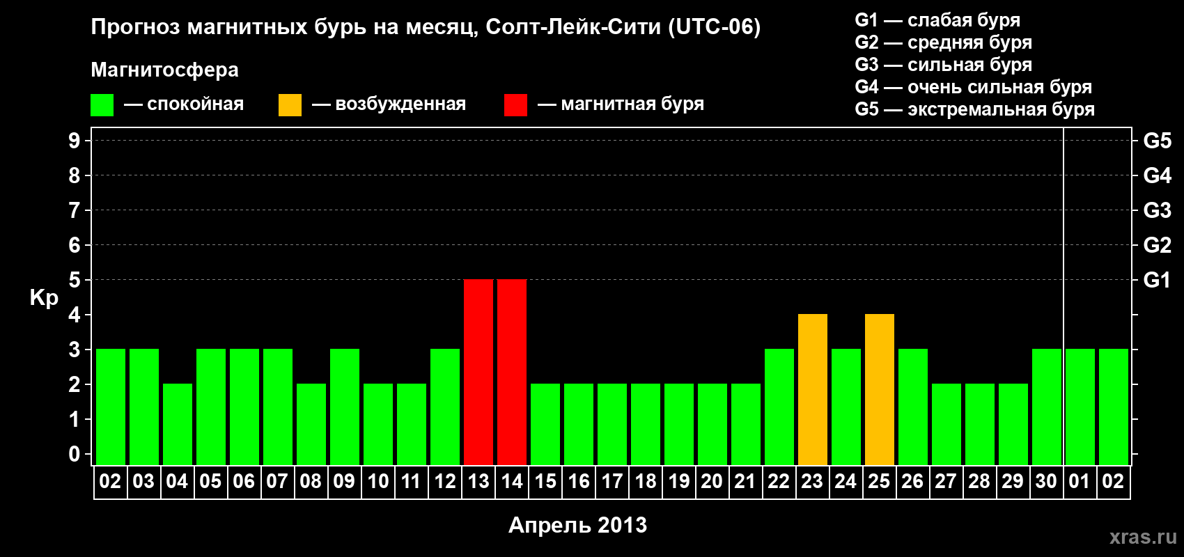 Прогноз максимального суточного геомагнитного индекса Kp на <b>1 месяц</b> (31 день) <b>с 02 апреля по 02 мая 2013 г</b>