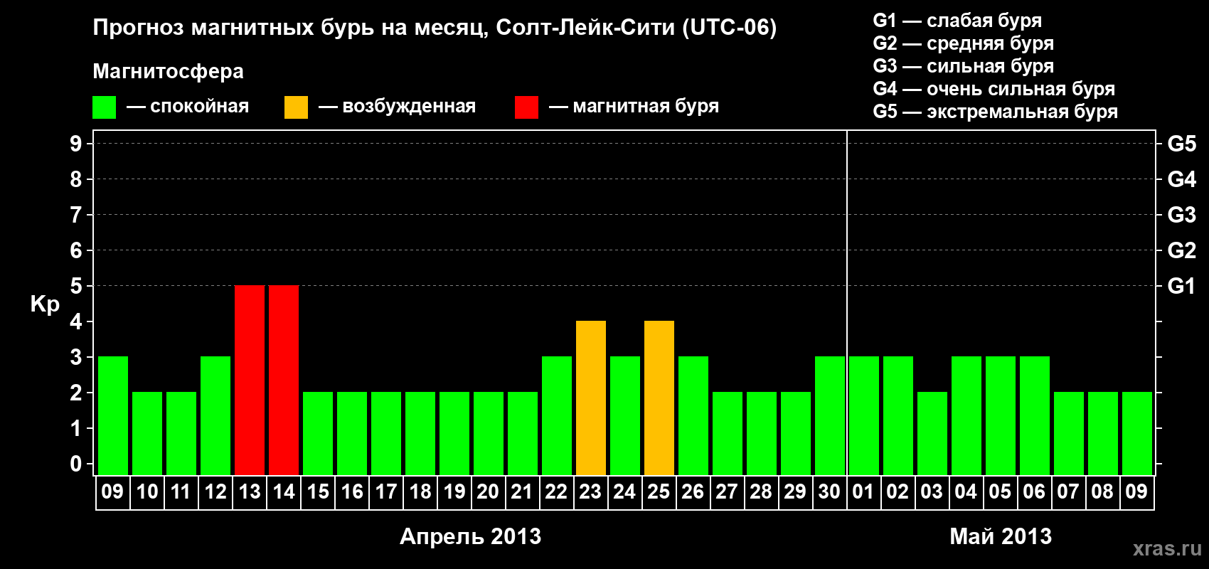 Прогноз максимального суточного геомагнитного индекса Kp на <b>1 месяц</b> (31 день) <b>с 09 апреля по 09 мая 2013 г</b>