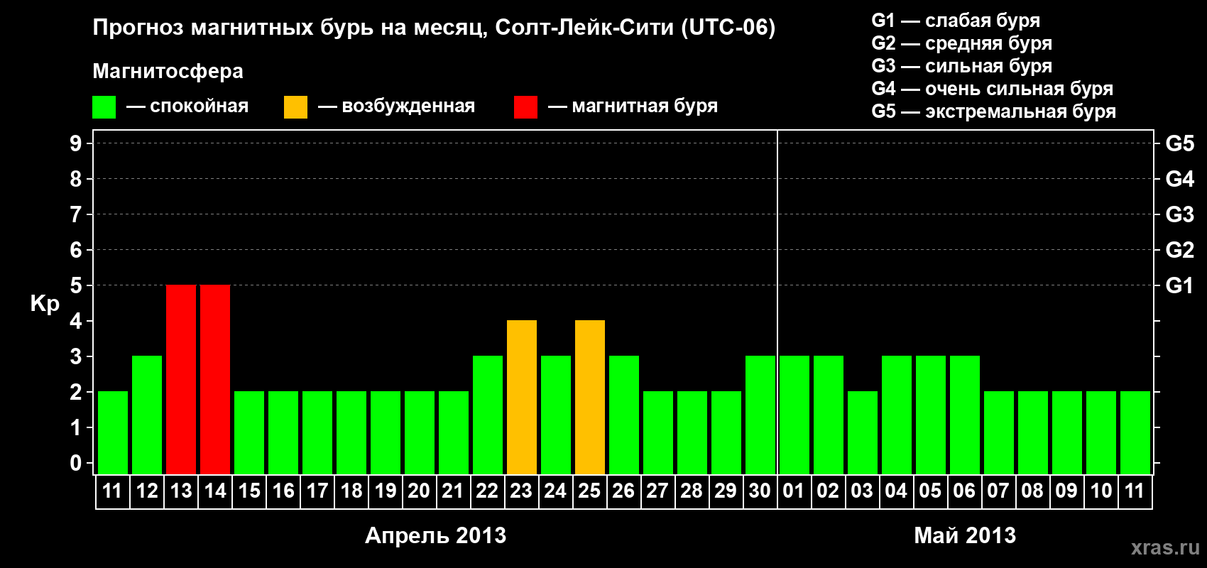 Прогноз максимального суточного геомагнитного индекса Kp на <b>1 месяц</b> (31 день) <b>с 11 апреля по 11 мая 2013 г</b>