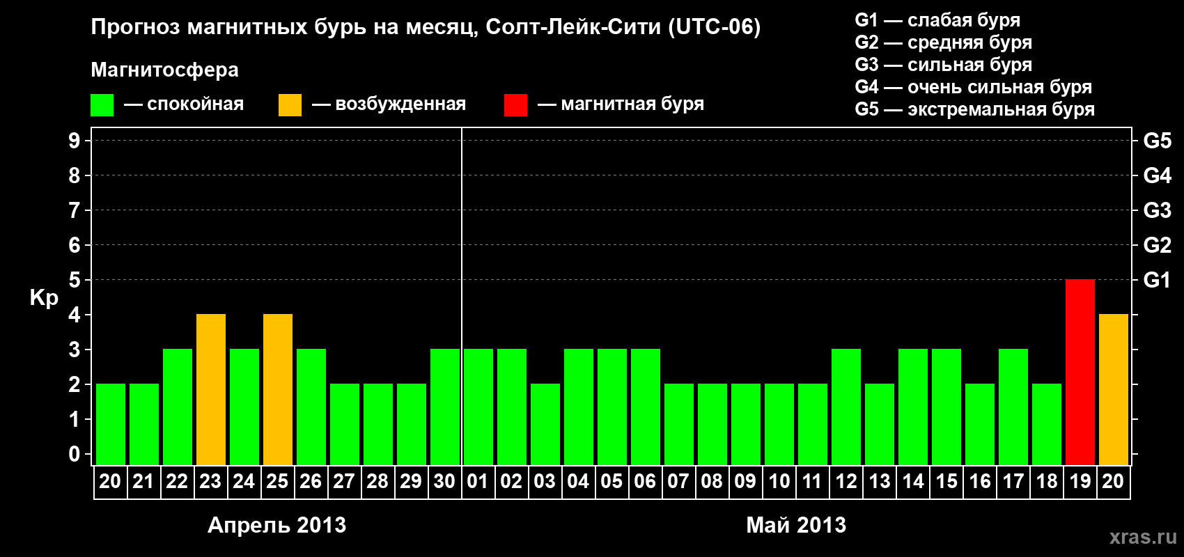 Прогноз максимального суточного геомагнитного индекса Kp на <b>1 месяц</b> (31 день) <b>с 20 апреля по 20 мая 2013 г</b>