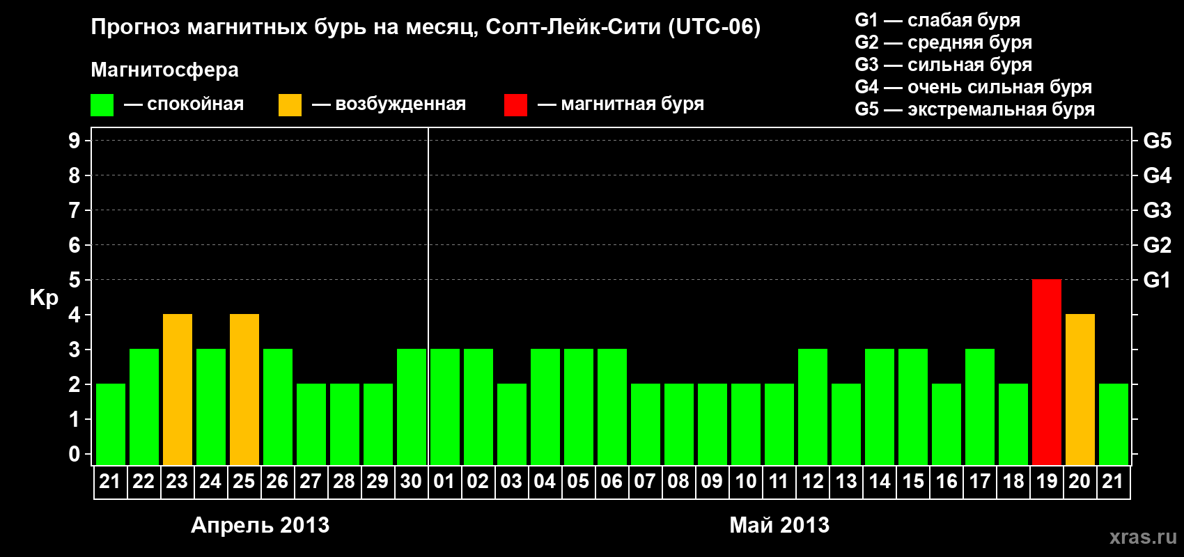 Прогноз максимального суточного геомагнитного индекса Kp на <b>1 месяц</b> (31 день) <b>с 21 апреля по 21 мая 2013 г</b>