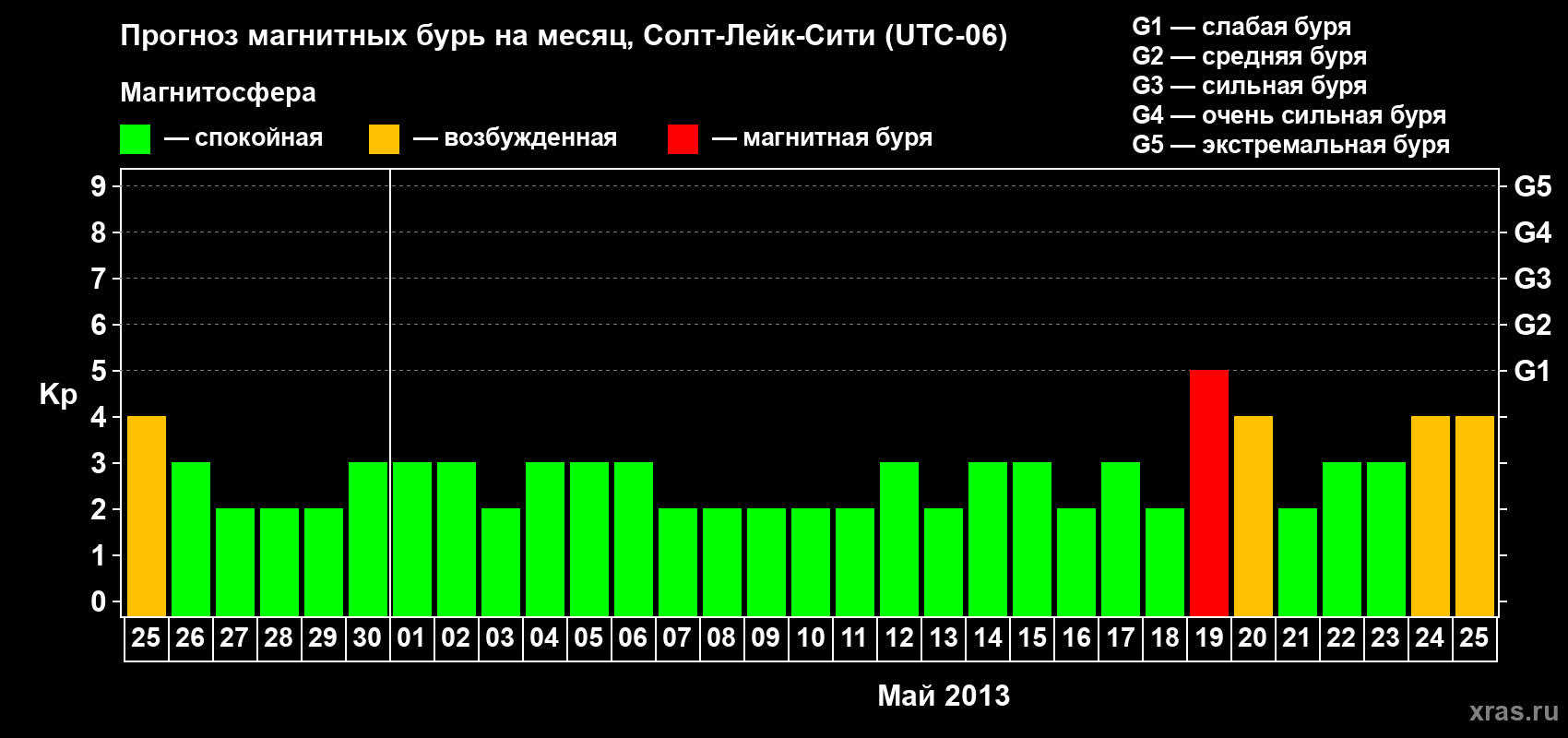 Прогноз максимального суточного геомагнитного индекса Kp на <b>1 месяц</b> (31 день) <b>с 25 апреля по 25 мая 2013 г</b>