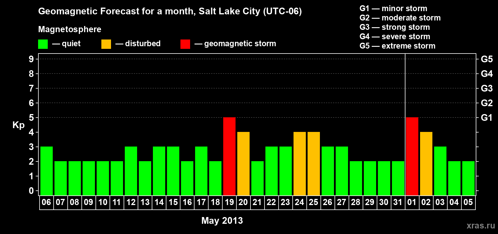 Forecast of the daily maximal value of geomagnetic index Kp for <b>1 month</b> (31 days) <b>from May 06, 2013 to Jun 05, 2013</b>