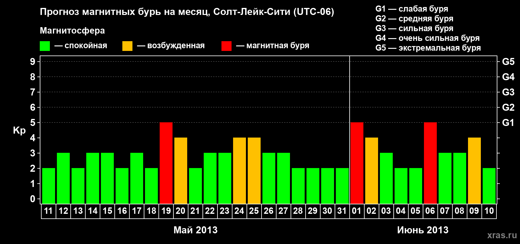 Прогноз максимального суточного геомагнитного индекса Kp на <b>1 месяц</b> (31 день) <b>с 11 мая по 10 июня 2013 г</b>