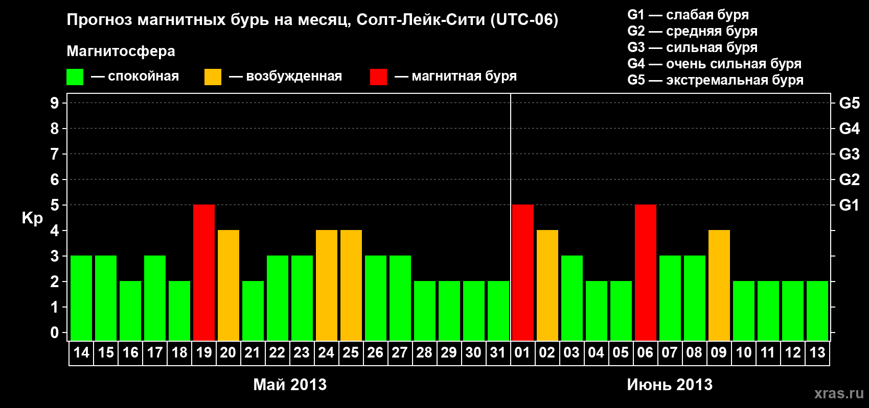 Прогноз максимального суточного геомагнитного индекса Kp на <b>1 месяц</b> (31 день) <b>с 14 мая по 13 июня 2013 г</b>