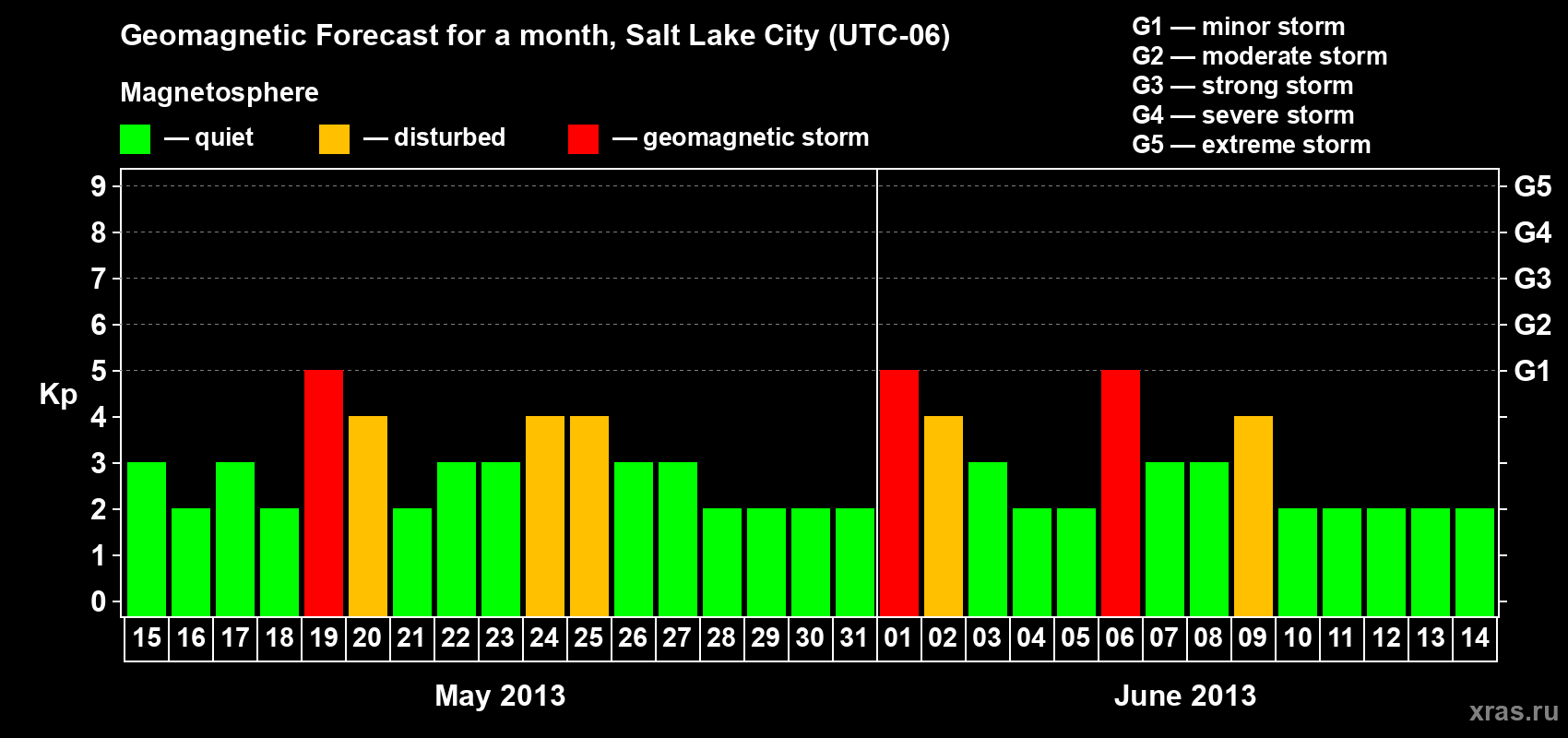 Forecast of the daily maximal value of geomagnetic index Kp for <b>1 month</b> (31 days) <b>from May 15, 2013 to Jun 14, 2013</b>
